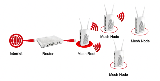 ziekenhuis Toegeven incident Mesh wifi netwerk - DrayTek