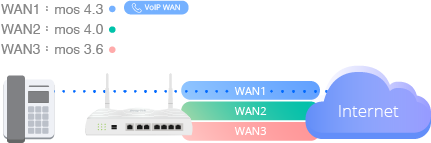 SD WAN VoIP