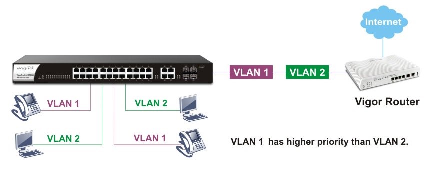 VigorSwitch G1280 VLAN