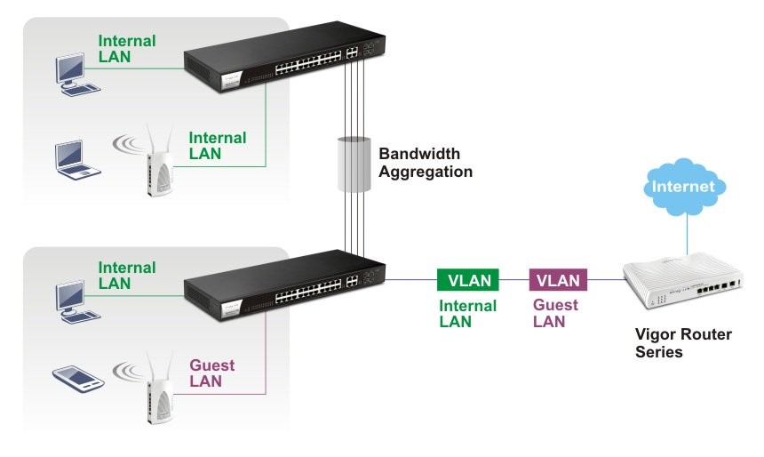 Verhogen doorvoersnelheid icon VigorSwitch G1280